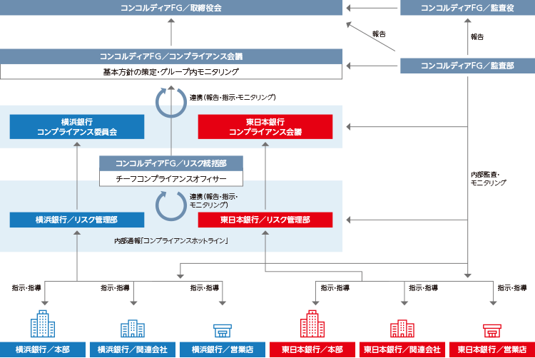 コンプライアンス体制