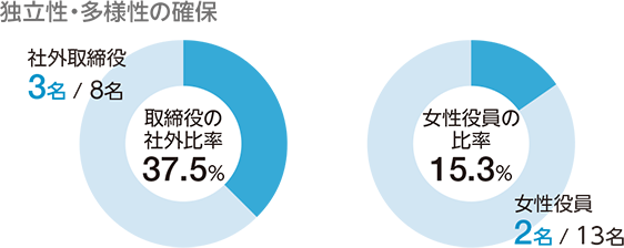 独立性・多様性の確保 社外取締役3名/8名 取締役の社外比率37.5% 女性役員2名/13名 女性役員の比率15.3%