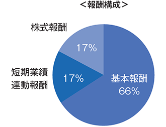 報酬構成 基本報酬66% 短期業績・連動報酬17% 株式報酬17%