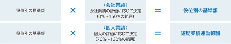 役位別の標準額 × 会社業績 会社業績の評価に応じて決定（0%～150%の範囲）= 役位別の基準額 役位別の基準額 × 個人業績 個人の評価に応じて決定（70%～130%の範囲）= 短期業績連動報酬