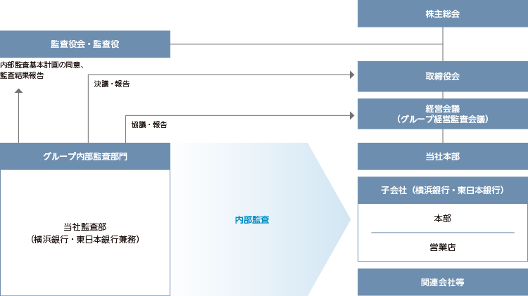 グループの内部監査態勢図
