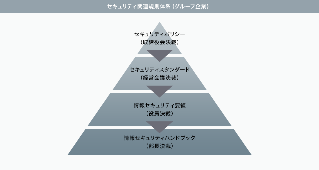 セキュリティ関連規則体系(グループ企業)