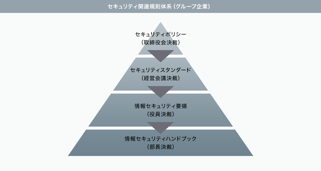 セキュリティ関連規則体系（グループ企業）