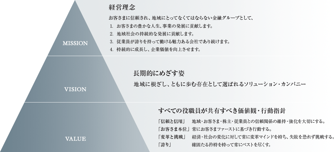 [MISSION] [経営理念] お客さまに信頼され、地域にとってなくてはならない金融グループとして、 ① お客さまの豊かな人生、事業の発展に貢献します。 ② 地域社会の持続的な発展に貢献します。 ③ 従業員が誇りを持って働ける魅力ある会社であり続けます。 ④ 持続的に成長し、企業価値を向上させます。 [VISION] [長期的にめざす姿] 地域に根ざし、ともに歩む存在として選ばれるソリューション・カンパニー [VALUE] すべての役職員が共有すべき価値観・行動指針 「信頼と信用」 地域・お客さま・株主・従業員との信頼関係の維持・強化を大切にする。 「お客さま本位」 常にお客さまファーストに基づき行動する。 「変革と挑戦」 経済・社会の変化に対して常に変革マインドを持ち、失敗を恐れず挑戦する。 「誇り」 確固たる矜持を持って常にベストを尽くす。