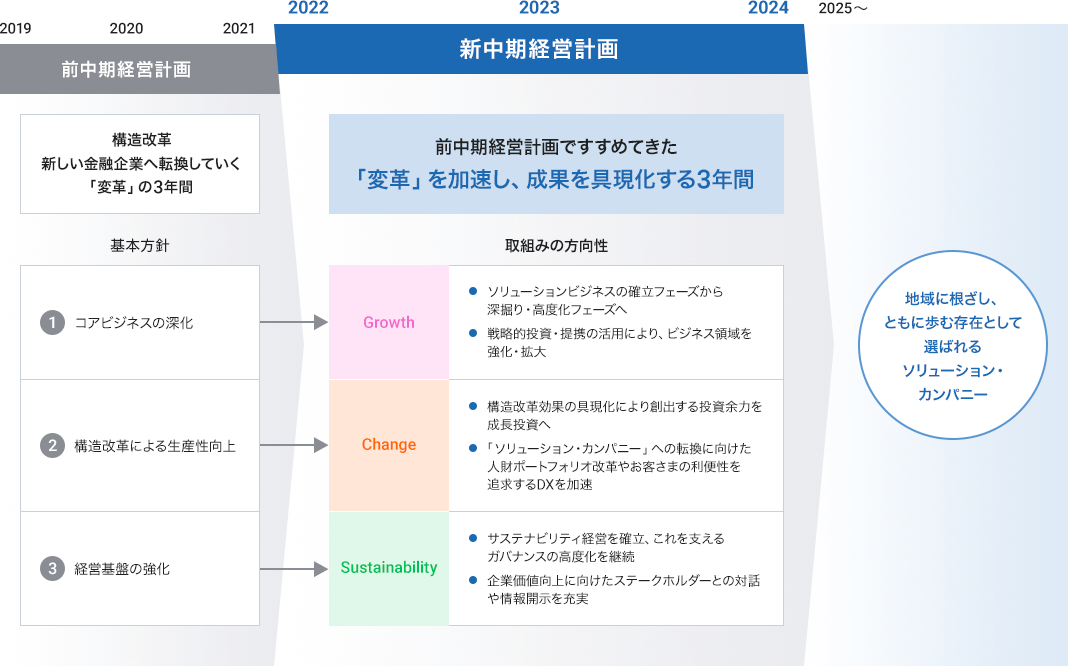 [2022 2023 2024] 新中期経営計画 前中期経営計画ですすめてきた「変革」を加速し、成果を具現化する3年間 取組みの方向性 [Growth] 「ソリューションビジネスの確立フェーズから深掘り・高度化フェーズへ」 「戦略的投資・提携の活用により、ビジネス領域を強化・拡大」 [Change] 「構造改革効果の具現化により創出する投資余力を成長投資へ」 「「ソリューション・カンパニー」への転換に向けた人財ポートフォリオ改革やお客さまの利便性を追求するDXを加速」 [Sustainability] 「サステナビリティ経営を確立、これを支えるガバナンスの高度化を継続」 「企業価値向上に向けたステークホルダーとの対話や情報開示を充実」 [2025～] 地域に根ざし、ともに歩む存在として選ばれるソリューション・カンパニー