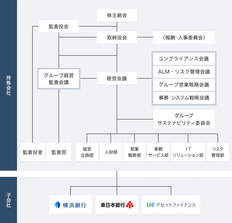 コンコルディアフィナンシャルグループの組織図 持株会社 株主総会 監査役会 監査役室 取締役会 （報酬・人事委員会） グループ経営監査会議 監査部 経営会議 コンプライアンス会議 ALM・リスク管理会議 グループ営業戦略会議 事務・システム戦略会議 グループサステナビリティ委員会 経営企画部 ICT統括部 リスク統括部 子会社 横浜銀行 東日本銀行