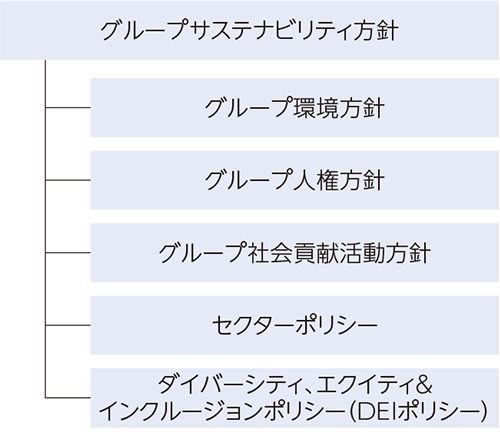 グループサステナビリティ方針 グループ環境方針 グループ人権方針 グループ社会貢献活動方針 セクターポリシー ダイバーシティ、エクイティ&インクルージョンポリシー(DEIポリシー)