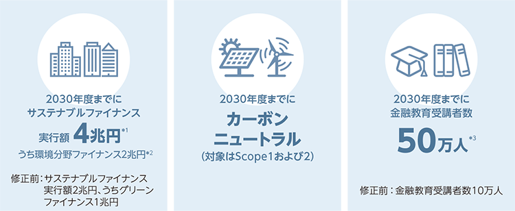サステナビリティ長期KPI 2030年度までにサステナブルファイナンス実行額を4兆円※1 うち、グリーンファイナンス2兆円 修正前:サステナブルファイナンス実行額2兆円、うちグリーンファイナンス1兆円 2030年度までにカーボンニュートラル 2030年度までに金融教育受講者数を50万人※3
