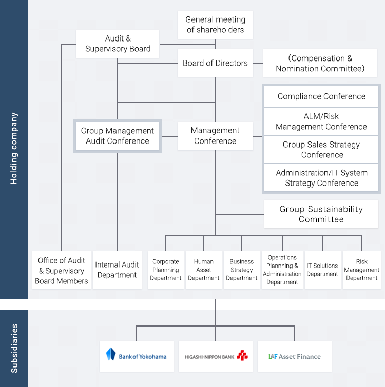 Holding company General meeting of shareholders Audit & Supervisory Board Office of Audit & Supervisory Board Group Management Audit Conference Audit Department Board of Directors (Compensation & Nomination Committee) Management Conference (Compliance Conference ALM/Risk Management Conference Group Sales Strategy Conference Administration/IT System Strategy Conference) Group Sustainability Committee Corporate Planning Department ICT Management Department Risk Management Department Subsidiaries Bank of Yokohama HIGASHI -NIPPON BANK)