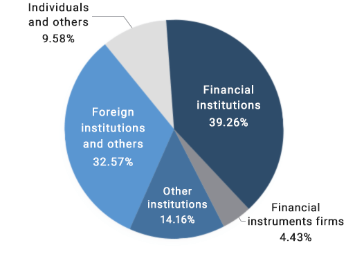 Financial institutions 39.26% Financial instruments firms 4.43% Other institutions 14.16% Foreign institutions and others 32.57% Individuals and others 9.58%