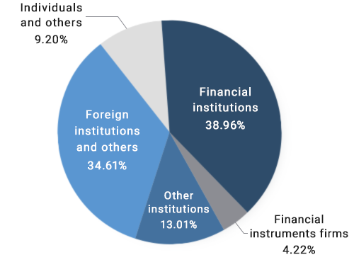 Financial institutions 38.96% Financial instruments firms 4.22% Other institutions 13.01% Foreign institutions and others 34.61% Individuals and others 9.20%