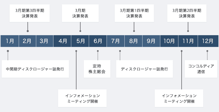 1月 中間期ディスクロージャー誌発行 2月 3月期第3四半期決算発表 5月 インフォメーションミーティング開催 3月期決算発表 6月 定時株主総会 7月 ディスクロージャー誌発行 8月 3月期第1四半期決算発表 11月 インフォメーションミーティング開催 3月期第2四半期決算発表 12月 コンコルディア通信