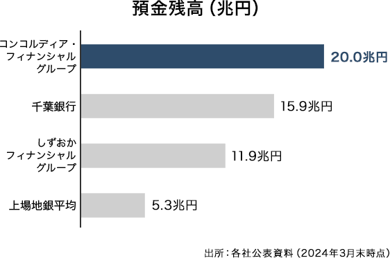 預金残高の地銀比較 コンコルディア・フィナンシャルグループ 20.0兆円 千葉銀行 15.9兆円 しずおかフィナンシャルグループ 11.9兆円 上場地銀平均 5.3兆円 出所：各社公表資料（2024年3月末時点）