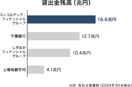 貸出金残高の地銀比較 コンコルディア・フィナンシャルグループ 16.6兆円 千葉銀行 12.7兆円 しずおかフィナンシャルグループ 10.4兆円 上場地銀平均 4.1兆円 出所：各社公表資料（2024年3月末時点）