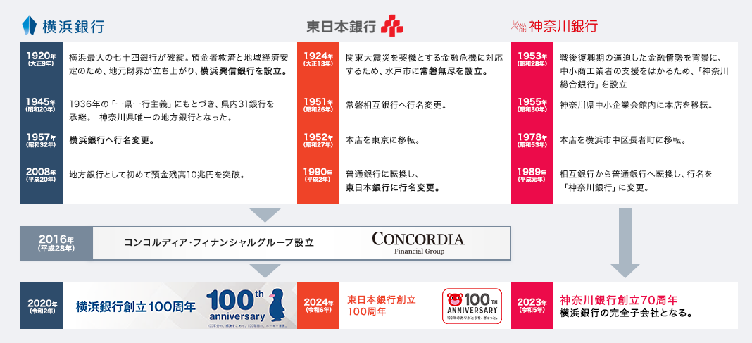 コンコルディア・フィナンシャルグループの歴史図