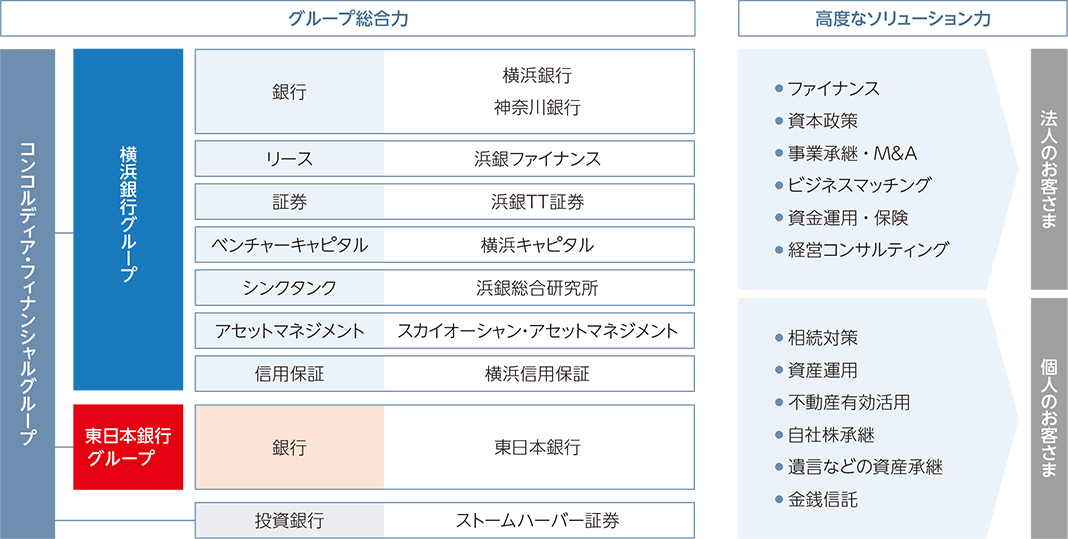 お客さまのお役に立つ便利な銀行グループ 銀行 投資銀行 証券 シンクタンク 保証 証券投資信託 信託 リース VC
