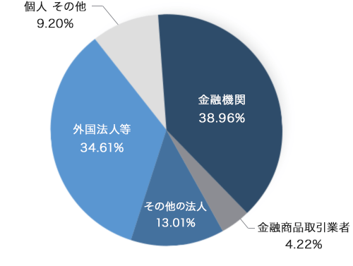 金融機関 38.96% 金融商品取引業者 4.22% その他の法人 13.01% 外国法人等 34.61% 個人 その他 9.20%