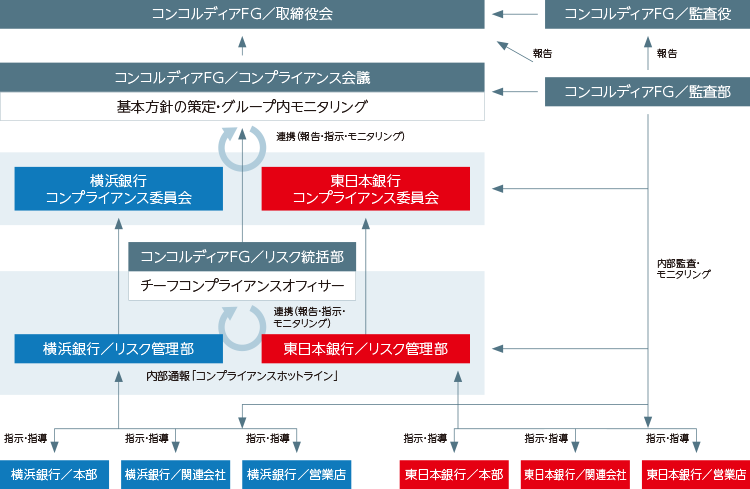 コンプライアンス体制