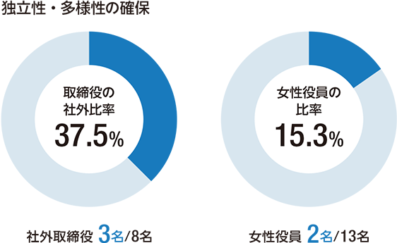 独立性・多様性の確保 社外取締役3名/8名 取締役の社外比率37.5% 女性役員2名/13名 女性役員の比率15.3%