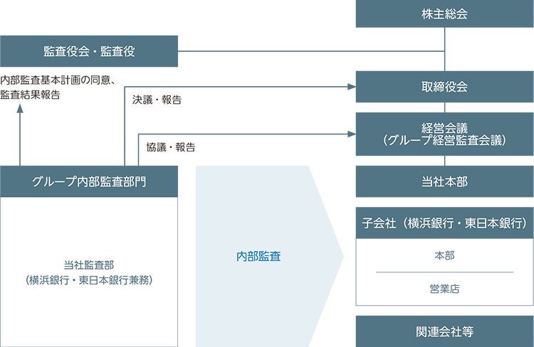 グループの内部監査態勢図