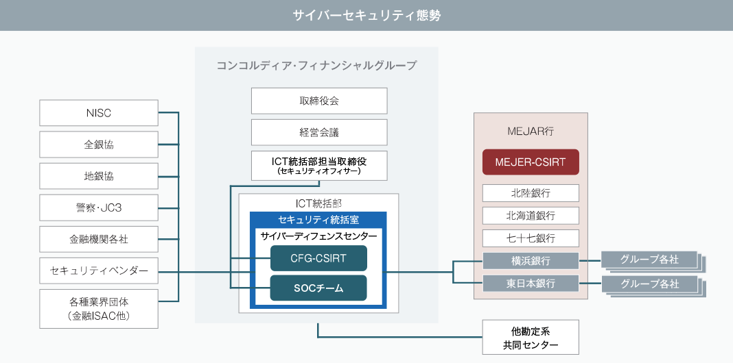 サイバーセキュリティ態勢