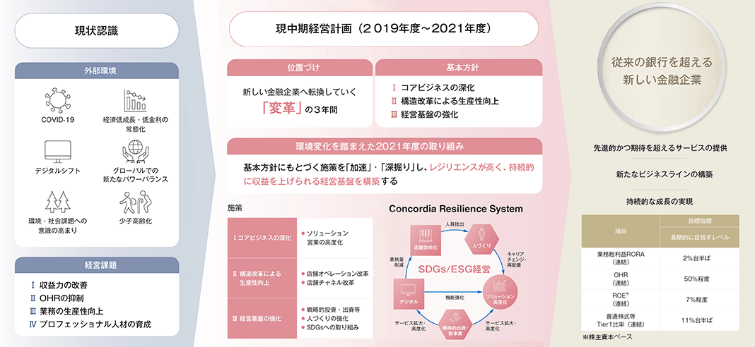 現状認識 COVID-19 デジタルシフト 環境・社会課題への意識の高まり 経済低成長・低金利の常態化 グローバルでの新たなパワーバランス 少子高齢化 経営課題 1 収益力の改善 2 OHRの抑制 3 業務の生産性向上 4 プロフェッショナル人材の育成 現中期経営計画(2019年度〜2021年度) 位置づけ 新しい金融企業へ転換していく「変革」の3年間 基本方針 1 コアビジネスの深化 2 構造改革による生産性向上 3 経営基盤の強化 環境変化を踏まえた2021年度の取り組み 基本方針にもとづく施策を「加速」・「深掘り」し、レジリエンスが高く、持続的に収益を上げられる経営基盤を構築する 施策 1 コアビジネスの深化 ・ソリューション営業の高度化 2 構造改革による ・生産性向上 ・店舗オペレーション改革 ・店舗チャネル改革 3 経営基盤の強化 ・戦略的投資・出資等 ・人づくりの強化 ・SDGsへの取り組み Concordia Resilience System SDGs/ESG経営 戦略的出資/新事業→サービス拡大・高度化→デジタル→業務量削減→店舗効率化→人員捻出→人づくり→キャリアチェンジ・再配置→ソリューション高度化←サービス拡大・高度化←戦略的出資/新事業→サービス拡大・高度化→デジタル→機能強化→ソリューション高度化 従来の銀行を超える新しい金融企業 先進的かつ期待を超えるサービスの提供 新たなビジネスラインの構築 持続的な成長の実現 項目 目標指標/長期的に目指すレベル 業務粗利益RORA (連結) 2%台半ば OHR(連結) 50%程度 ROE※(連結) 7%程度 普通株式等Tier1比率(連結) 11%台半ば ※株主資本ベース