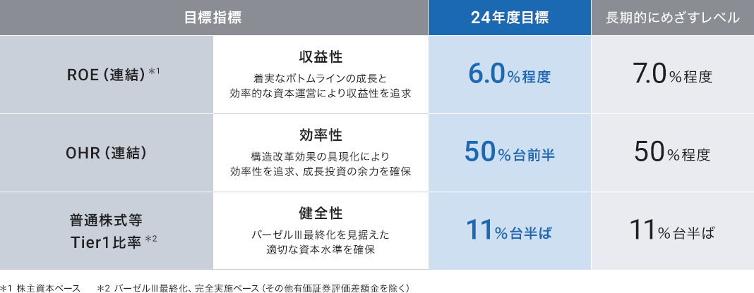 [目標指標] 「ROE（連結）＊1」 収益性 着実なボトムラインの成長と効率的な資本運営により収益性を追求 [24年度目標]6.0％程度 [長期的にめざすレベル]7.0％程度 [目標指標] 「ROE（連結）」 効率性 構造改革効果の具現化により効率性を追求、成長投資の余力を確保 [24年度目標]50％台前半 [長期的にめざすレベル]50％程度 [目標指標] 「普通株式等Tier1比率 ＊2」 健全性 バーゼルⅢ最終化を見据えた適切な資本水準を確保 [24年度目標]11％台半ば [長期的にめざすレベル]11％台半ば ＊1:株主資本ベース ＊2:バーゼルⅢ最終化、完全実施ベース（その他有価証券評価差額金を除く）