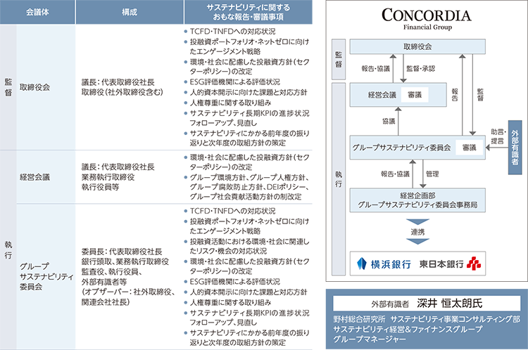 ステークホルダー(お客さま 株主 地域社会 従業員)⇔ コンコルディア・フィナンシャルグループ(取締役会 経営会議 グループサステナビリティ委員会 横浜銀行 東日本銀行)