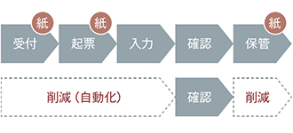 受付 起票 入力(削減 自動化)確認 保管(削減)