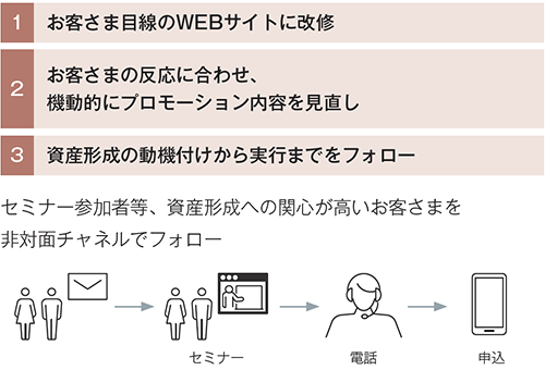 1 お客さま目線のWEBサイトに改修 2 お客さまの反応に合わせ、機動的にプロモーション内容を見直し 3 資産形成の動機付けから実行までをフォロー セミナー参加者等、資産形成への関心が高いお客さまを非対面チャネルでフォロー