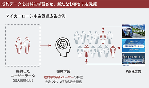 成約データを機械に学習させ、新たなお客さまを発掘 マイカーローン申込促進広告の例 成約したユーザーデータ(個人情報なし)→ 機械学習 成約率の高いユーザーの特徴をみつけ、WEB広告を配信
