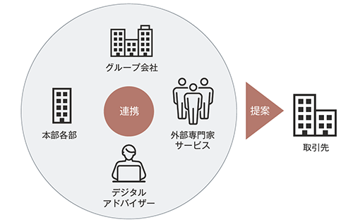 連携(グループ会社 外部専門家サービス デジタルアドバイザー 本部各部)提案 取引先