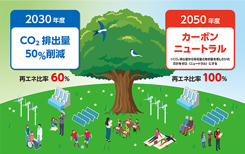 2030年度 CO₂排出量50%削減 再生エネ比率60% 2050年度 カーボンニュートラル ※CO₂排出量から吸収量と除却量を差し引いた合計をゼロ(ニュートラル)にする 再生エネ比率100%