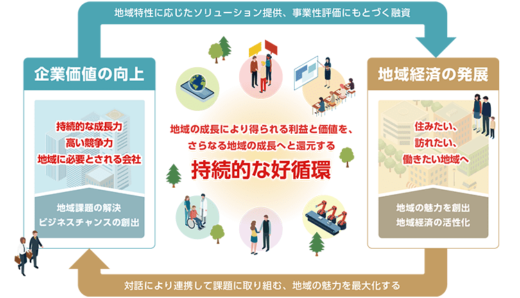 地域の成長により得られる利益と価値を、さらなる地域の成長へと還元する 持続的な好循環 企業価値の向上(持続的な成長カ 高い競争力 地域に必要とされる会社 地域課題の解決 ビジネスチャンスの創出)地域特性に応じたソリュ-ション提供、事業性評価にもとづく融資 地域経済の発展(住みたい、訪れたい、働きたい地域へ 地域の魅力を創出 地域経済の活性化) 対話により連携して課題に取り組む、地域の魅力を最大化する