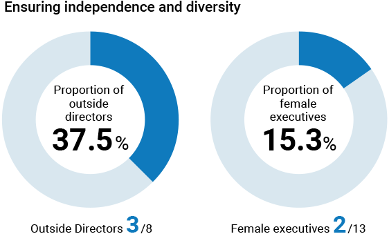 Ensuring Independence and Diversity Outside Director 3/7 Outside directors:42.8% Female executives 2/12 Female executives:16.7%