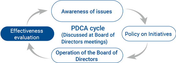 PDCA cycle Policy on Initiatives Operation of the Board of Directors Effectiveness evaluation Recognition of issues(to be discussed by the Board of Directors)