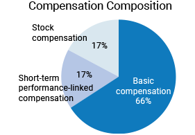 Compensation Composition Basic salary 66% Short-term performance-linked compensation 17% Stock compensation 17%