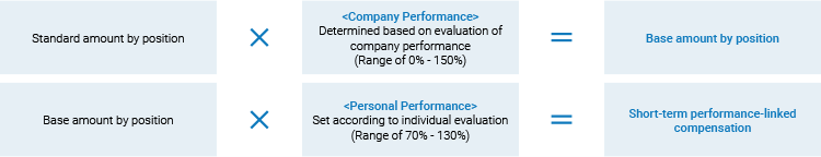 Company performance Determined based on achievement of the individual's performance. (0% - 150%) × Individual performance Determined based on the the individual's performance.(70% - 130%) = Short-term performance-linked compensation