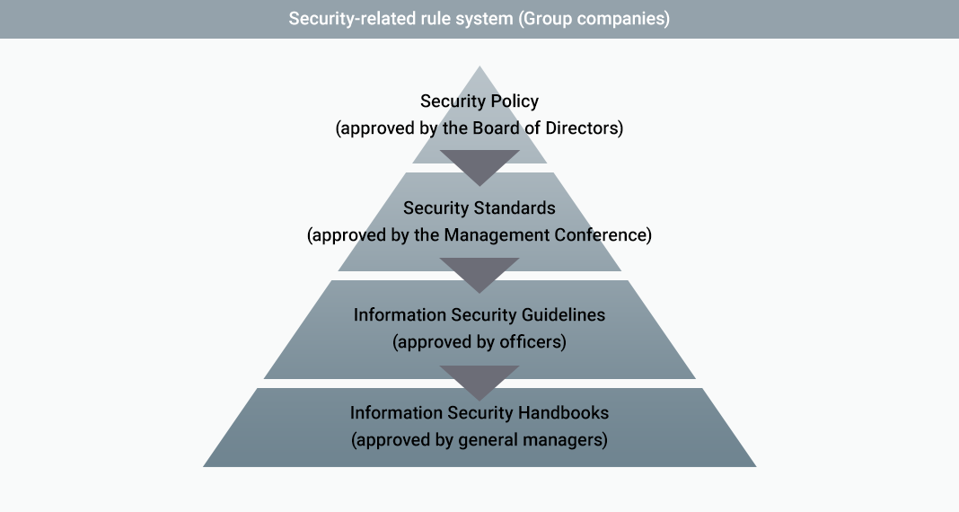 Security-related rule system (Group companies)