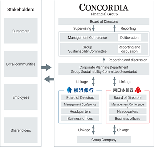 Stakeholders (Customers Shareholders Local communities Employees) ⇔ CONCORDIA Financial Group(Board of Directors' Meeting Management Conference Group Sustainability Committee Bank of Yokohama HIGASHI-NIPPON BANK)