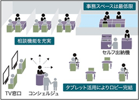 事務スペースは最低限 相談機能を拡充 タブレットの活用によりロビー完結