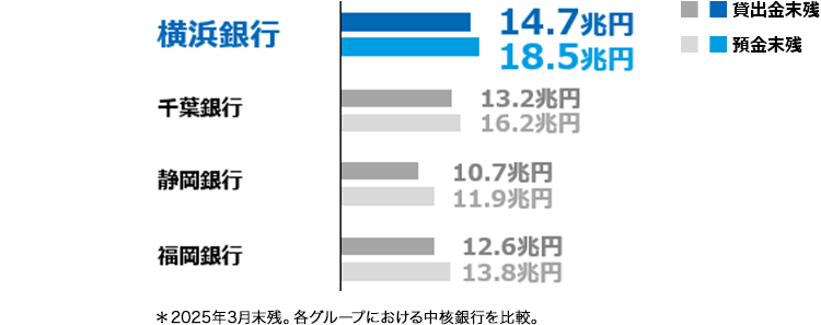 貸出金残高の地銀比較 コンコルディア・フィナンシャルグループ 16.6兆円 千葉銀行 12.7兆円 しずおかフィナンシャルグループ 10.4兆円 上場地銀平均 4.1兆円 出所:各社公表資料(2024年3月末時点)