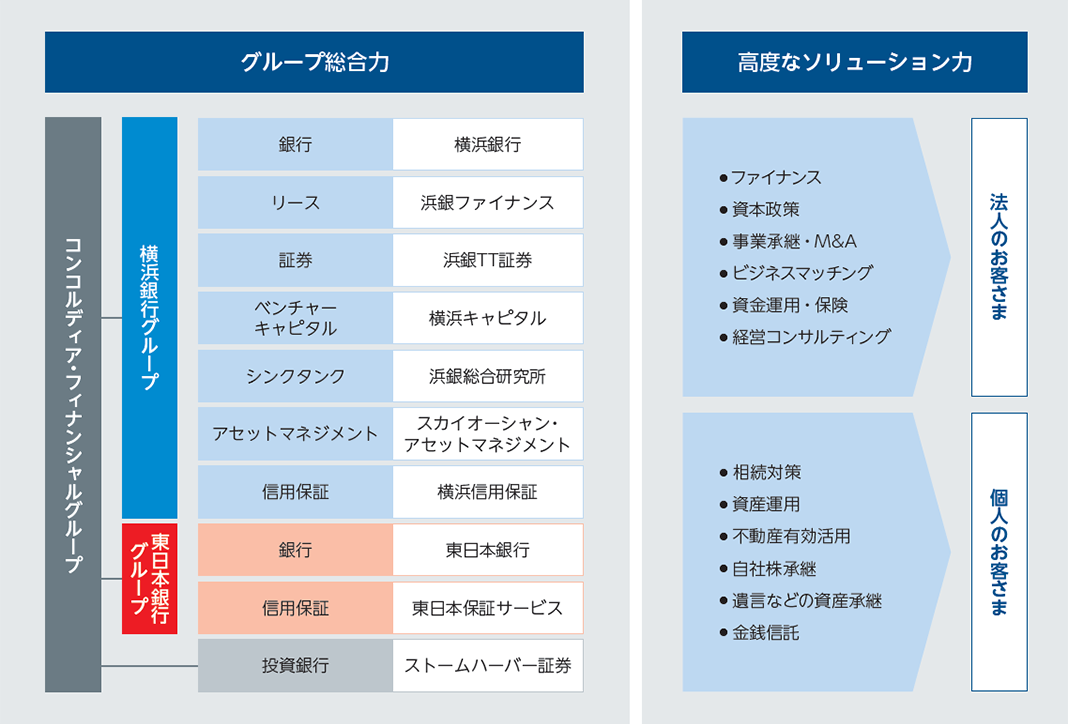 お客さまのお役に立つ便利な銀行グループ 銀行 投資銀行 証券 シンクタンク 保証 証券投資信託 信託 リース VC