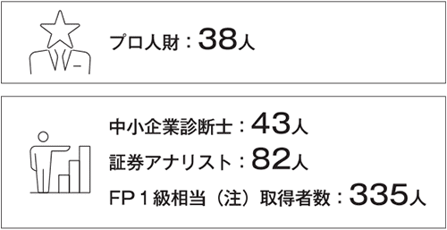 プロ人財:38人 中小企業診断士:43人 証券アナリスト:82人 FP1級相当(注)取得者数:335人
