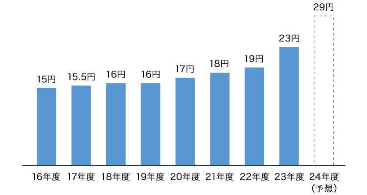 16年度:15円 17年度:15.5円 18年度:16円 19年度:16円 20年度:17円 21年度:18円 22年度:19円 23年度(予想):22円