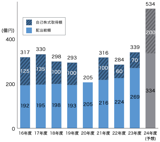 自己株式取得額 16年度：125億円 17年度：135億円 18年度：100億円 19年度：100億円 21年度：100億円 22年度：60億円 配当総額 16年度：192億円 17年度：195億円 18年度：198億円 19年度：193億円 20年度：205億円 21年度：216億円 22年度：224億円 23年度（予想）：258億円