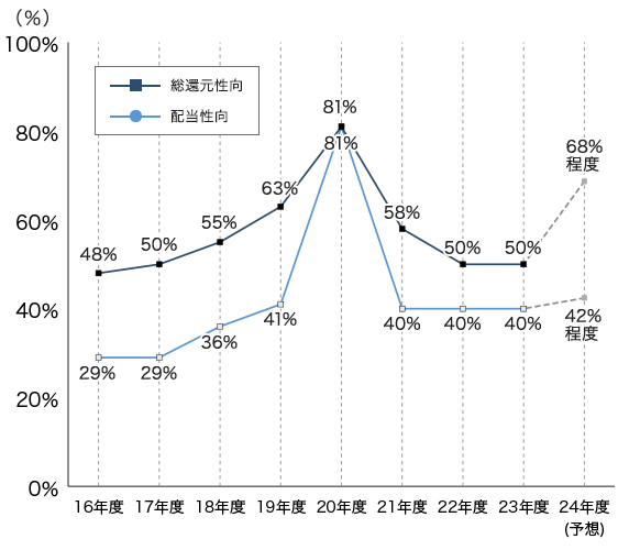 総還元性向 16年度：48% 17年度：50% 18年度：55% 19年度：63% 20年度：81% 21年度：58% 22年度：50% 配当性向 16年度：29% 17年度：29% 18年度：36% 19年度：41% 20年度：81% 21年度：40% 22年度：40% 23年度（予想）：41%