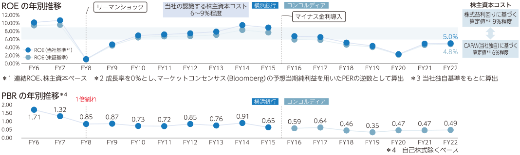 ROEを除く業務粗利益RORA、OHR、普通株式等Tier1比率は、目標達成 目標指数 18年度 業務粗利益RORA(連結) 2.5% OHR(連結) 61.4% ROE(連結) 5.2% 普通株式等Tler1比率(連結) 13.00% 19年度 業務粗利益RORA(連結) 2.5% OHR(連結) 62.4% ROE(連結) 4.3% 普通株式等Tler1比率(連結) 12.27% 20年度 業務粗利益RORA(連結) 2.3% OHR(連結) 67.7% ROE(連結) 2.3% 普通株式等Tler1比率(連結) 12.40% 21年度 業務粗利益RORA(連結) 2.4% OHR(連結) 59.2% ROE(連結) 4.9% 普通株式等Tler1比率(連結) 12.09% 前中計目標 業務粗利益RORA(連結) 2%台半ば OHR(連結) 60%程度 ROE(連結) 5%台半ば 普通株式等Tler1比率(連結) 12%程度